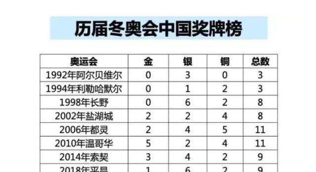 冬奥会中国金牌榜排名及成绩统计一览