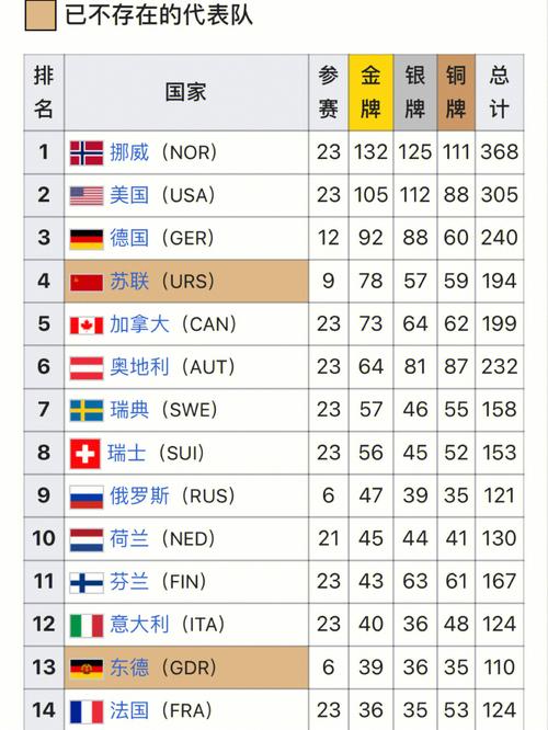 冬奥会中国金牌榜明细一览表
