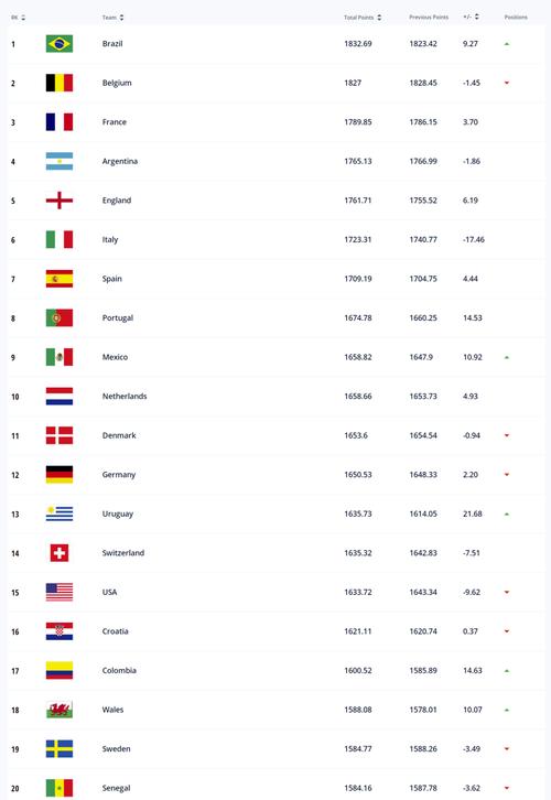 韩国足球世界排名2022