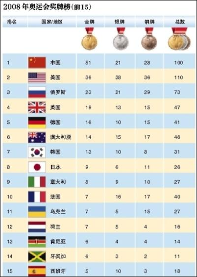 08奥运会奖牌榜排名中国
