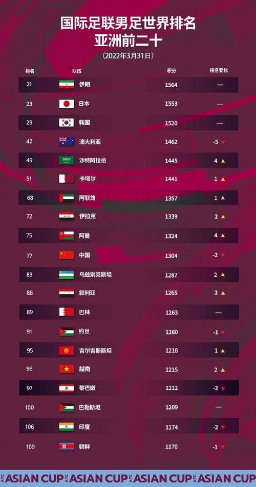 fifa排名国足掉至亚洲第10